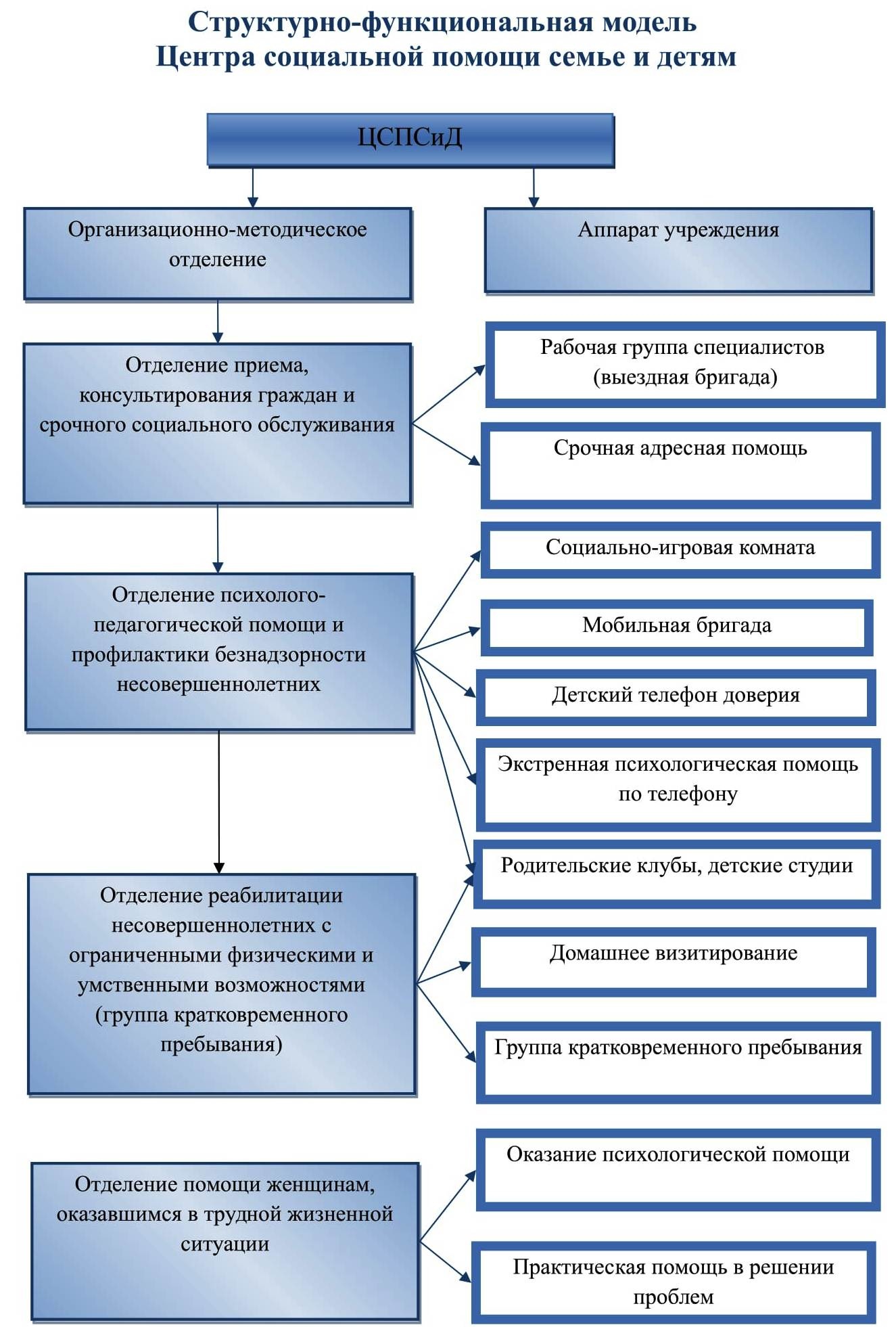 Структура центра — 